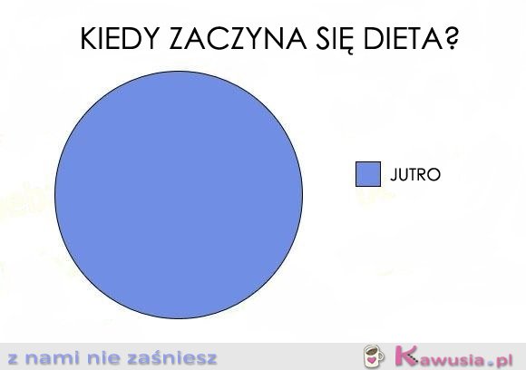 Kiedy zaczyna się dieta?