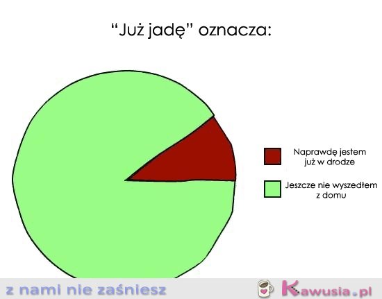 "Już jadę" oznacza...